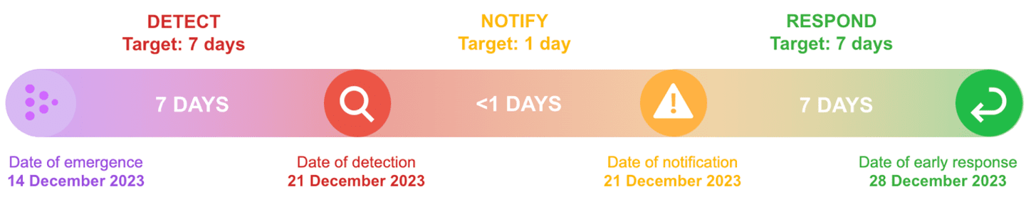 7-1-7 Timeline of the yellow fever outbreak emergence, detection, notification and early response in South Sudan.