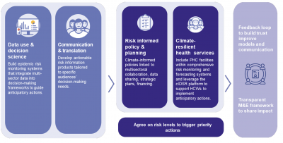 flowchart graphic on Climate-informed strategies for epidemic readiness _from signals to systems, Resolve to Save Lives